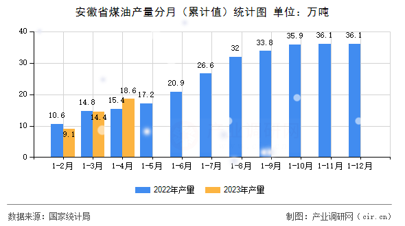安徽省煤油產量分月(累計值)統(tǒng)計圖 安徽省煤油產量分月(累計值)統(tǒng)計圖