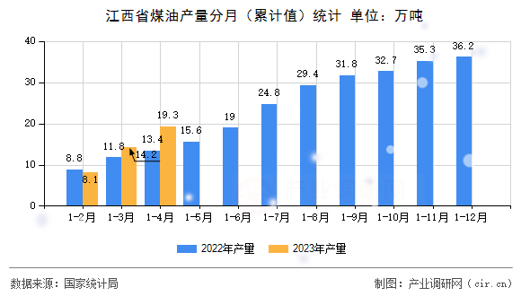 江西省煤油產(chǎn)量分月（累計(jì)值）統(tǒng)計(jì)