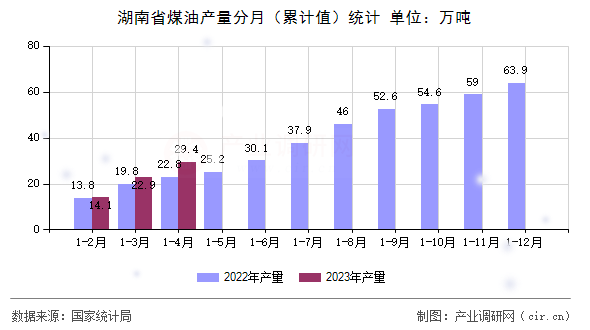湖南省煤油產(chǎn)量分月（累計(jì)值）統(tǒng)計(jì)