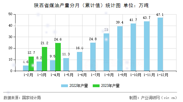 陜西省煤油產(chǎn)量分月（累計(jì)值）統(tǒng)計(jì)圖