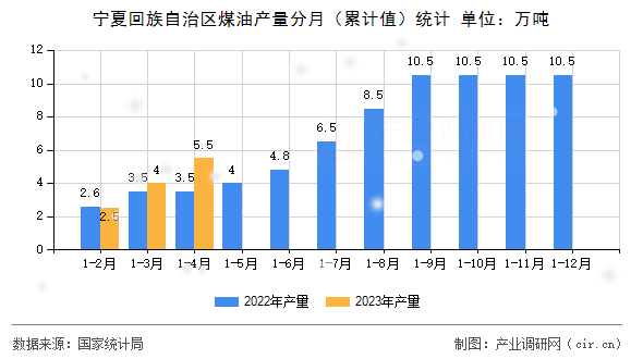 寧夏回族自治區(qū)煤油產(chǎn)量分月(累計值)統(tǒng)計 寧夏回族自治區(qū)煤油產(chǎn)量分月(累計值)統(tǒng)計