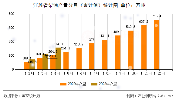 江蘇省柴油產(chǎn)量分月（累計(jì)值）統(tǒng)計(jì)圖