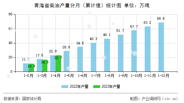 青海省柴油產(chǎn)量分月(累計(jì)值)統(tǒng)計(jì)圖 青海省柴油產(chǎn)量分月(累計(jì)值)統(tǒng)計(jì)圖