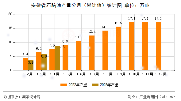 安徽省石腦油產(chǎn)量分月（累計值）統(tǒng)計圖