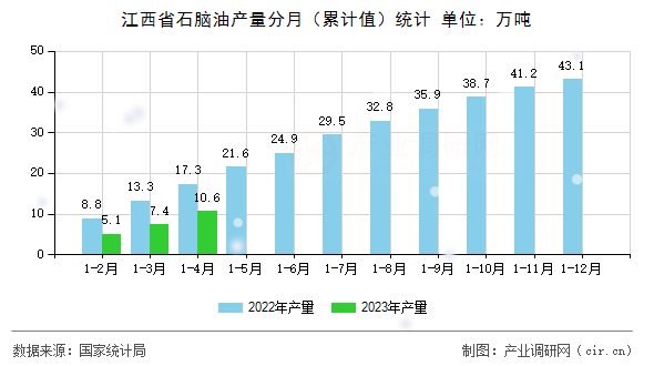 江西省石腦油產(chǎn)量分月（累計(jì)值）統(tǒng)計(jì)