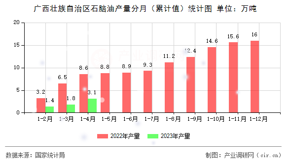 廣西壯族自治區(qū)石腦油產量分月（累計值）統(tǒng)計圖