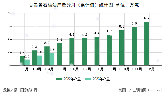 甘肅省石腦油產(chǎn)量分月（累計值）統(tǒng)計圖