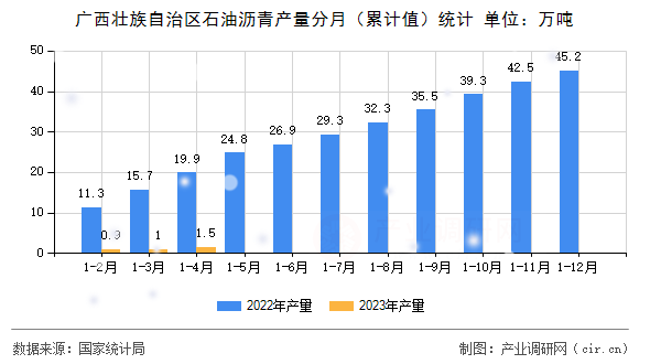 廣西壯族自治區(qū)石油瀝青產量分月（累計值）統(tǒng)計
