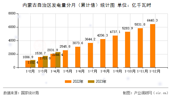 內(nèi)蒙古自治區(qū)發(fā)電量分月（累計值）統(tǒng)計圖