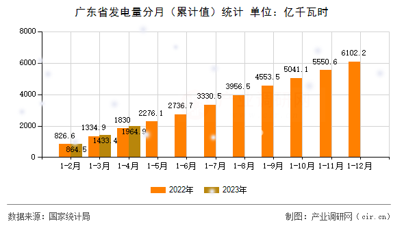 廣東省發(fā)電量分月（累計值）統(tǒng)計