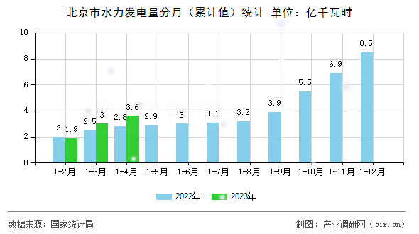 北京市水力發(fā)電量分月（累計(jì)值）統(tǒng)計(jì)