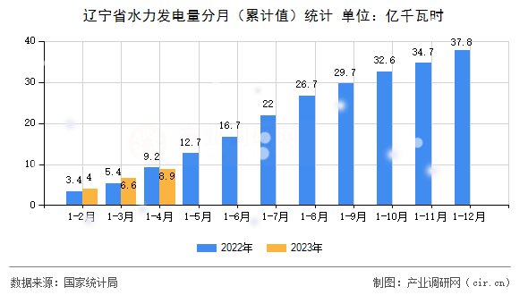 遼寧省水力發(fā)電量分月（累計值）統(tǒng)計
