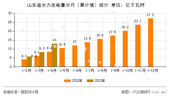 山東省水力發(fā)電量分月（累計值）統(tǒng)計