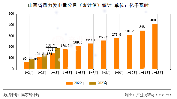 山西省風(fēng)力發(fā)電量分月(累計(jì)值)統(tǒng)計(jì) 山西省風(fēng)力發(fā)電量分月(累計(jì)值)統(tǒng)計(jì)