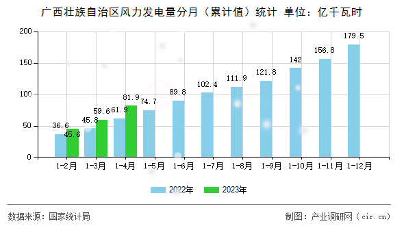 廣西壯族自治區(qū)風力發(fā)電量分月（累計值）統(tǒng)計