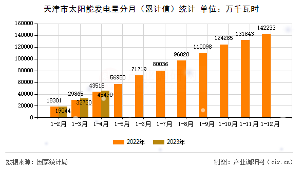 天津市太陽能發(fā)電量分月(累計(jì)值)統(tǒng)計(jì) 天津市太陽能發(fā)電量分月(累計(jì)值)統(tǒng)計(jì)