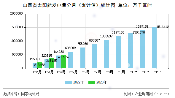 山西省太陽能發(fā)電量分月（累計(jì)值）統(tǒng)計(jì)圖