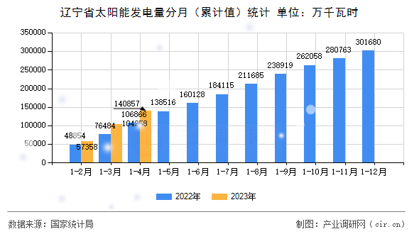 遼寧省太陽(yáng)能發(fā)電量分月(累計(jì)值)統(tǒng)計(jì) 遼寧省太陽(yáng)能發(fā)電量分月(累計(jì)值)統(tǒng)計(jì)
