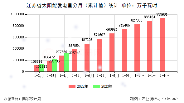 江蘇省太陽能發(fā)電量分月（累計值）統(tǒng)計