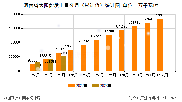河南省太陽能發(fā)電量分月（累計值）統(tǒng)計圖
