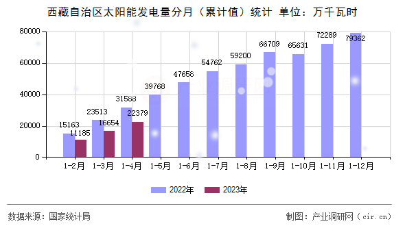 西藏自治區(qū)太陽能發(fā)電量分月（累計值）統(tǒng)計