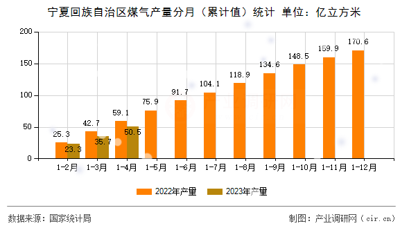 寧夏回族自治區(qū)煤氣產(chǎn)量分月（累計(jì)值）統(tǒng)計(jì)