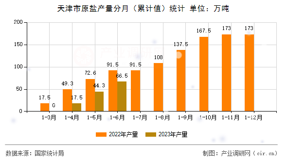 天津市原鹽產(chǎn)量分月（累計(jì)值）統(tǒng)計(jì)
