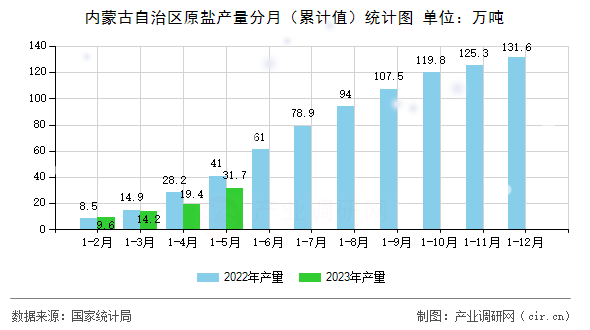 內(nèi)蒙古自治區(qū)原鹽產(chǎn)量分月(累計(jì)值)統(tǒng)計(jì)圖 內(nèi)蒙古自治區(qū)原鹽產(chǎn)量分月(累計(jì)值)統(tǒng)計(jì)圖