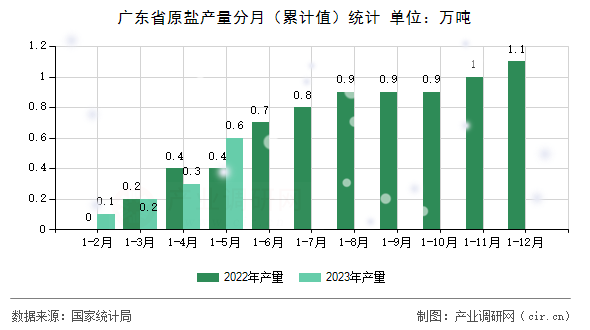 廣東省原鹽產(chǎn)量分月（累計(jì)值）統(tǒng)計(jì)