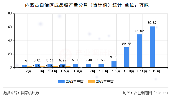內(nèi)蒙古自治區(qū)成品糖產(chǎn)量分月（累計值）統(tǒng)計