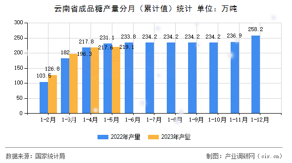 云南省成品糖產(chǎn)量分月（累計值）統(tǒng)計