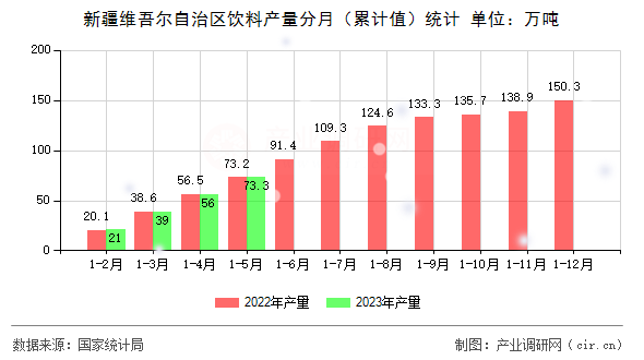 新疆維吾爾自治區(qū)飲料產(chǎn)量分月（累計值）統(tǒng)計