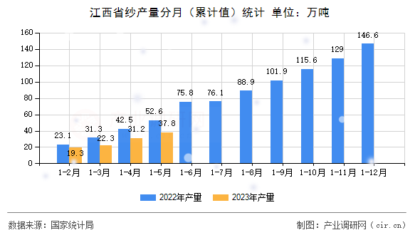 江西省紗產(chǎn)量分月（累計值）統(tǒng)計