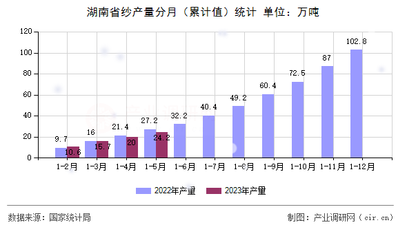 湖南省紗產(chǎn)量分月（累計(jì)值）統(tǒng)計(jì)