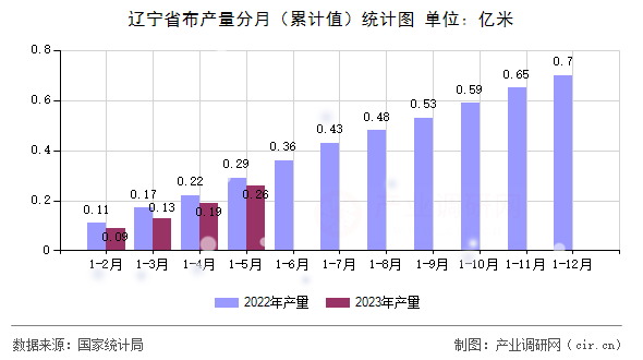 遼寧省布產量分月(累計值)統(tǒng)計圖 遼寧省布產量分月(累計值)統(tǒng)計圖