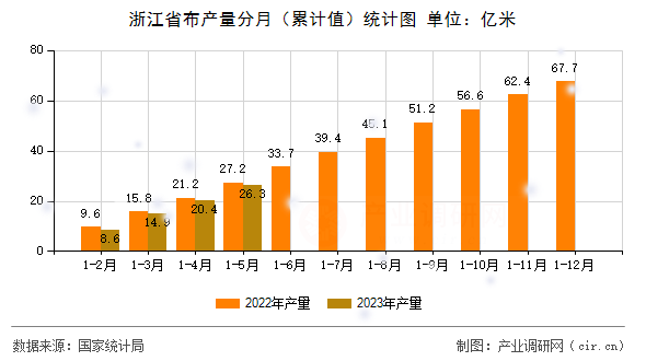 浙江省布產(chǎn)量分月(累計值)統(tǒng)計圖 浙江省布產(chǎn)量分月(累計值)統(tǒng)計圖