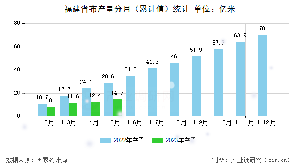 福建省布產(chǎn)量分月(累計值)統(tǒng)計 福建省布產(chǎn)量分月(累計值)統(tǒng)計