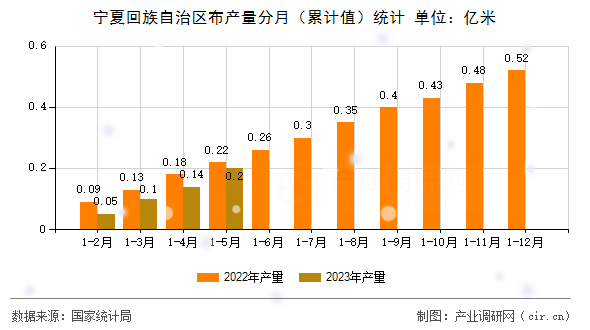 寧夏回族自治區(qū)布產(chǎn)量分月(累計(jì)值)統(tǒng)計(jì) 寧夏回族自治區(qū)布產(chǎn)量分月(累計(jì)值)統(tǒng)計(jì)