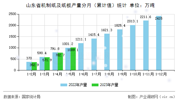 山東省機制紙及紙板產量分月（累計值）統(tǒng)計