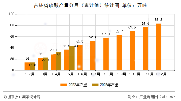 吉林省硫酸產(chǎn)量分月(累計(jì)值)統(tǒng)計(jì)圖 吉林省硫酸產(chǎn)量分月(累計(jì)值)統(tǒng)計(jì)圖