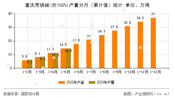 重慶市燒堿(折100%)產(chǎn)量分月（累計(jì)值）統(tǒng)計(jì)