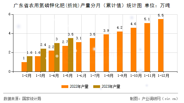 廣東省農(nóng)用氮磷鉀化肥(折純)產(chǎn)量分月（累計值）統(tǒng)計圖
