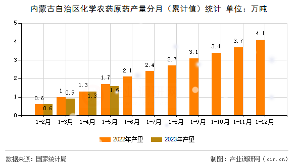 內(nèi)蒙古自治區(qū)化學農(nóng)藥原藥產(chǎn)量分月(累計值)統(tǒng)計 內(nèi)蒙古自治區(qū)化學農(nóng)藥原藥產(chǎn)量分月(累計值)統(tǒng)計