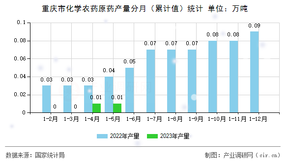 重慶市化學農藥原藥產量分月(累計值)統(tǒng)計 重慶市化學農藥原藥產量分月(累計值)統(tǒng)計