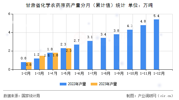 甘肅省化學(xué)農(nóng)藥原藥產(chǎn)量分月（累計(jì)值）統(tǒng)計(jì)