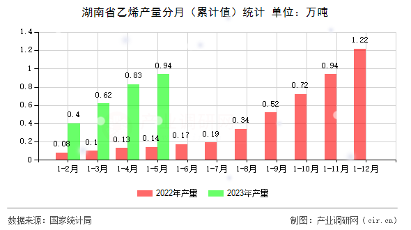 湖南省乙烯產(chǎn)量分月（累計值）統(tǒng)計