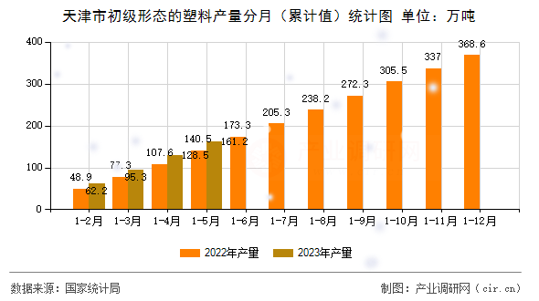 天津市初級(jí)形態(tài)的塑料產(chǎn)量分月（累計(jì)值）統(tǒng)計(jì)圖