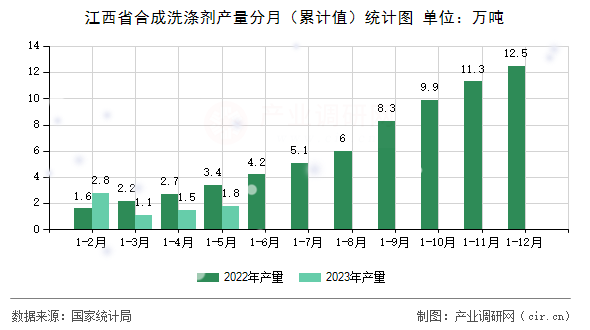 江西省合成洗滌劑產(chǎn)量分月(累計值)統(tǒng)計圖 江西省合成洗滌劑產(chǎn)量分月(累計值)統(tǒng)計圖