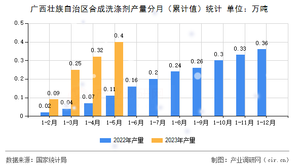 廣西壯族自治區(qū)合成洗滌劑產(chǎn)量分月（累計值）統(tǒng)計