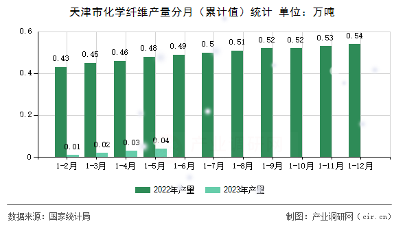 天津市化學(xué)纖維產(chǎn)量分月(累計(jì)值)統(tǒng)計(jì) 天津市化學(xué)纖維產(chǎn)量分月(累計(jì)值)統(tǒng)計(jì)